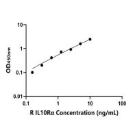 大鼠白介素10受体α(IL10Rα)ELISA试剂盒