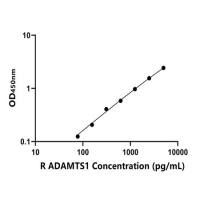 大鼠血小板反应蛋白解整合素金属肽酶1(ADAMTS1)ELISA试剂盒