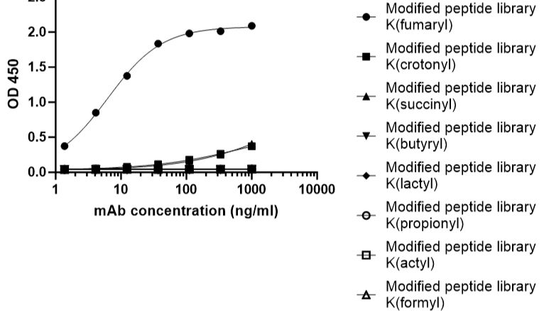 富马酰化如何成为代谢与表观遗传调控的新枢纽？