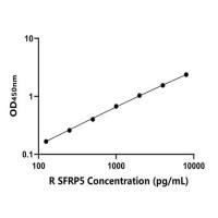大鼠分泌型卷曲相关蛋白5(SFRP5)ELISA试剂盒