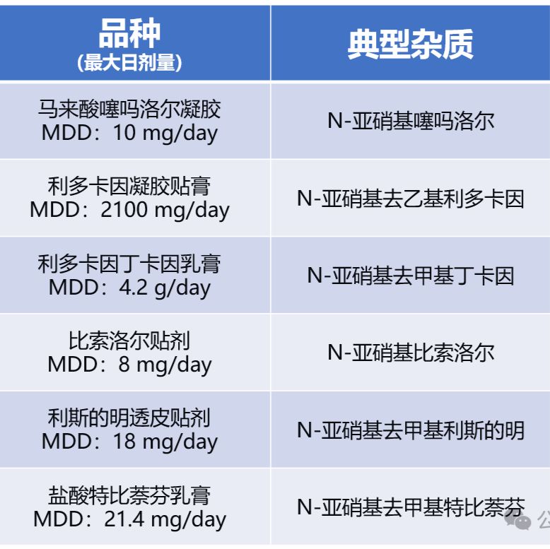 外用半固体制剂亚硝胺研究解决方案