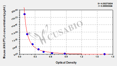 CSB-E04652m standard curve