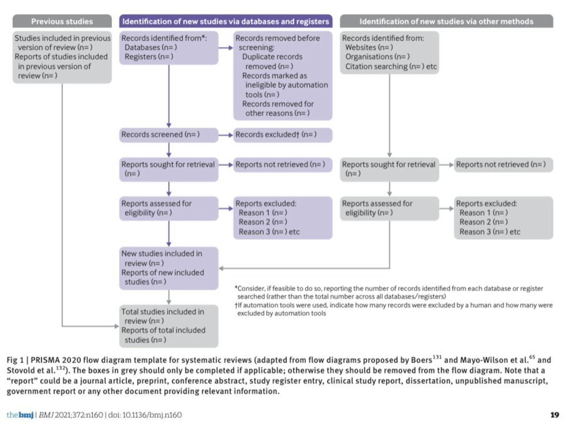 PRISMA流程图：系统综述与荟萃分析的必备工具