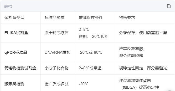 不同生化试剂盒标准品保存条件对比分析
