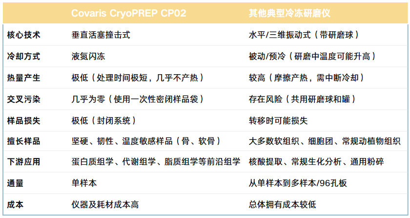 告别交叉污染与热损伤：详解 Covaris CP02 CryoPREP 在冷冻研磨中区别于传统研磨仪的优势
