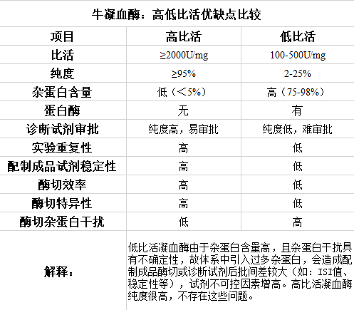 牛凝血酶：高低比活优缺点比较