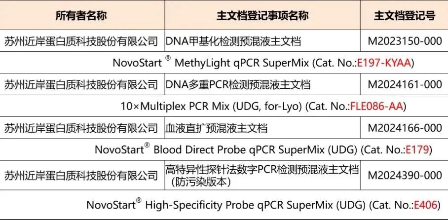 近岸蛋白医疗器械主文档备案｜一键调用，注册全面提速！