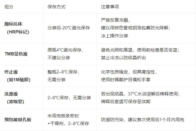 大鼠ELISA试剂盒的标准品长期保存方案