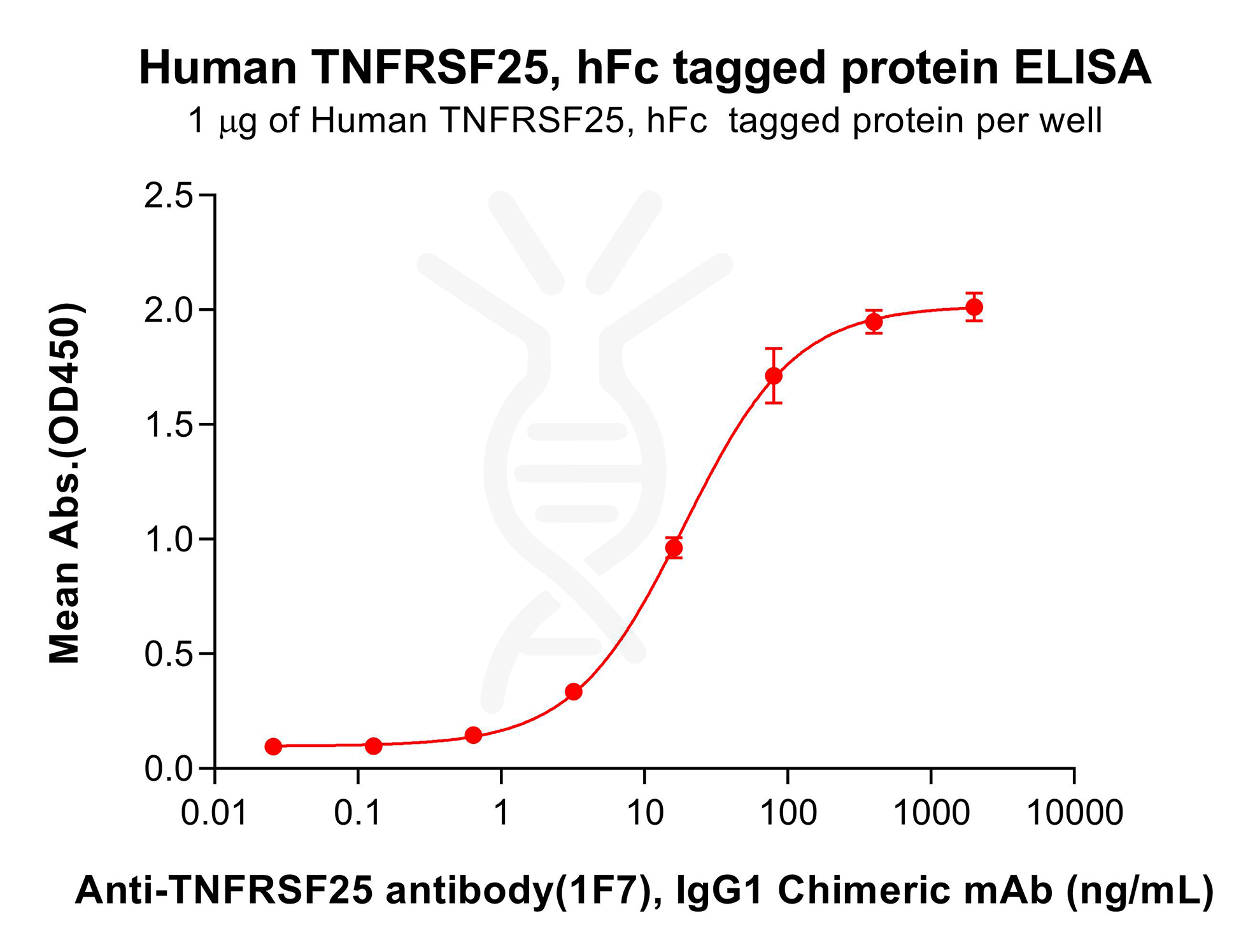 pme100652-tnfrsf25-elisa1.png