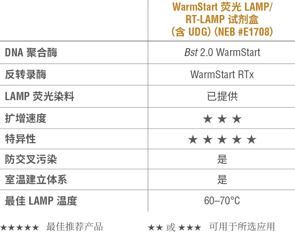 更快、更灵敏、更特异！Bst-XT WarmStart™ 通用 LAMP/RT-LAMP 2X 预混液（含 UDG）重磅上市！