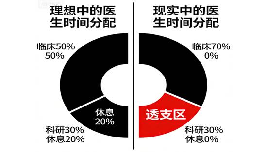 夜班后的科研：谁来为医生的精力买单？