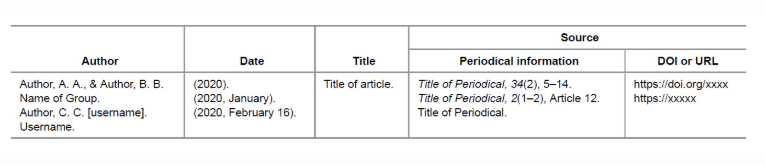 APA第七版参考文献格式之期刊文献引用规范详解
