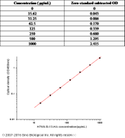 Influenza H7N9 Hemagglutinin / HA ELISA Kit