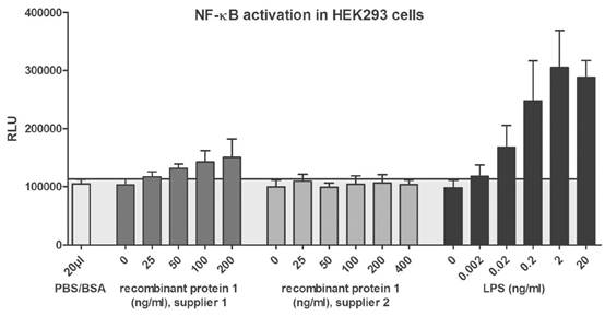 Residual endotoxin contaminations in recombinant proteins are sufficient to activate human CD1c+ dendritic cells-8