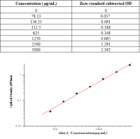 Zika virus (strain Zika SPH2015) ZIKV-NS1 ELISA Kit | 寨卡病毒 (ZIKV) (strain Zika SPH2015) ZIKV-NS1 酶联免疫试剂盒