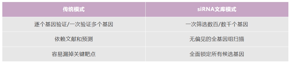 高通量筛选≠盲目堆量：如何完成一场成功的siRNA文库筛选？