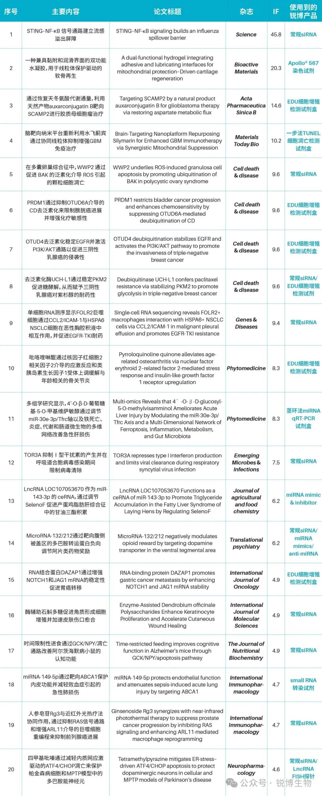 研途有锐｜客户新SCI文献研究汇总 （2026.2.24-2026.3.1）