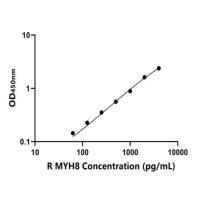 大鼠肌球蛋白重链8(MYH8)ELISA试剂盒