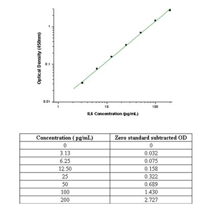 Human IL-6 Matched ELISA Antibody Pair Set 人IL-6 ELISA抗体对试剂盒