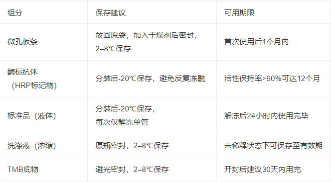 如何延长小鼠AP13ELISA试剂盒的使用寿命