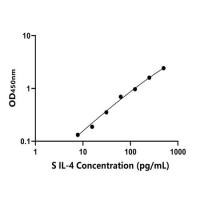 羊白介素4(IL-4)ELISA试剂盒