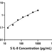 羊白介素8(IL-8)ELISA试剂盒