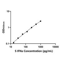 羊干扰素α(IFNa)ELISA试剂盒