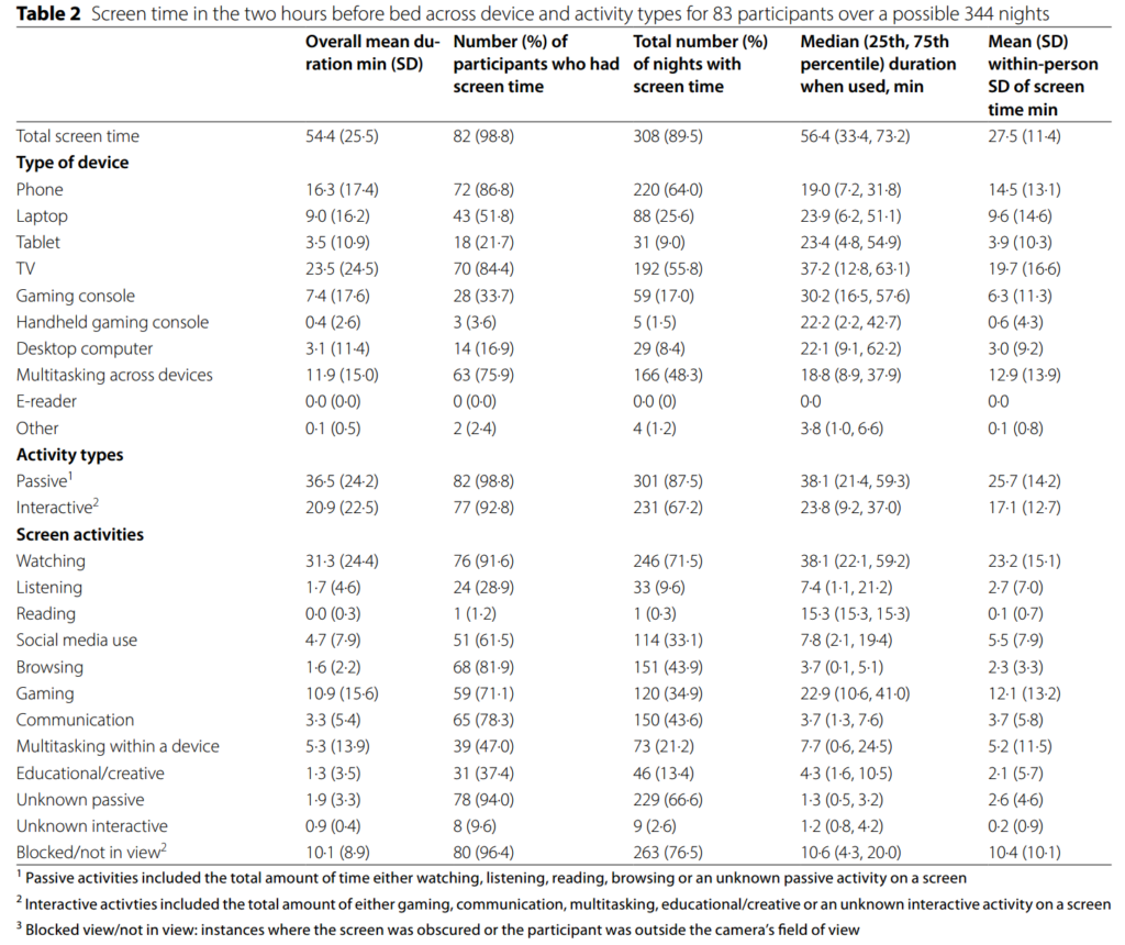 探究青少年睡前屏幕使用行为