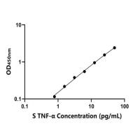 羊肿瘤坏死因子α(TNF-α)ELISA试剂盒