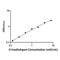 人门冬胰岛素(InsulinAspart)ELISA试剂盒