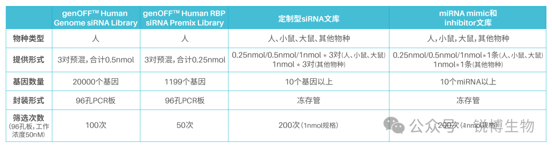 一键查收！你的miRNA文库筛选指南！！