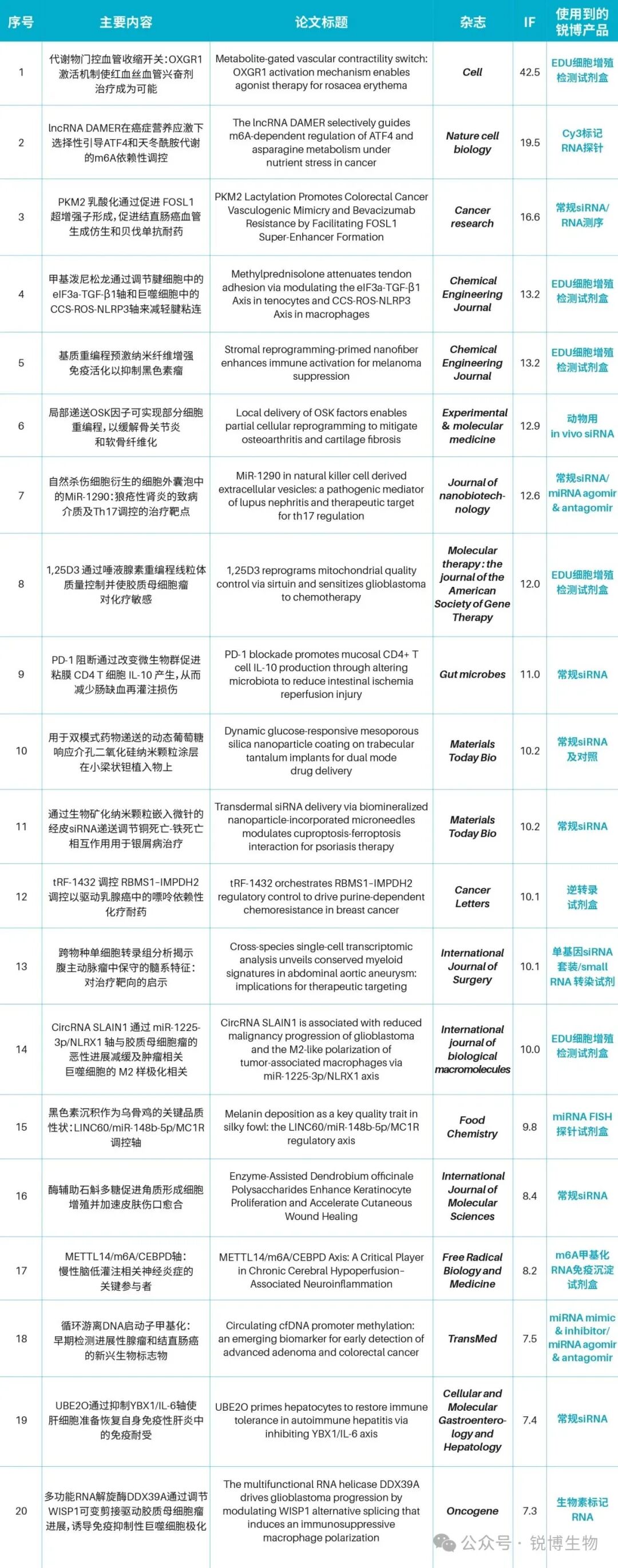 研途有锐｜客户新SCI文献研究汇总 （2026.3.2-2026.3.8）