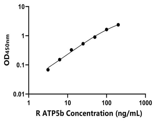 大鼠(ATP5b)ELISA试剂盒