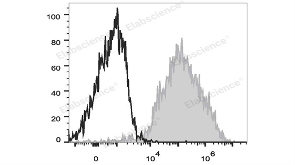 巨噬细胞分群总不准？用Elabscience PE/Cyanine7标记抗小鼠 F4/80抗体[CI:A3-1]，特异性拉满，圈门不再靠猜！