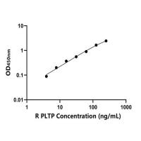 大鼠磷脂转运蛋白(PLTP)ELISA试剂盒