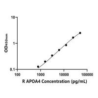 大鼠载脂蛋白A4(APOA4)ELISA试剂盒