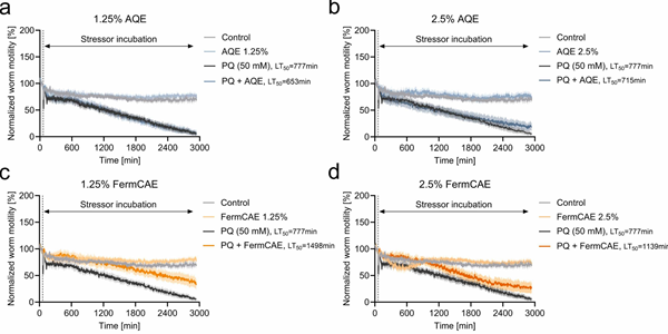 WMicrotracker小动物活动力分析系统文章分享，奥地利大学等组成科研联合小组发表 “Biotransformed citrus extract counteracts oxidative stress in THP-1 macrophages and Caenorhabditis elegans via Nrf2/SKN-1 dependent mechanisms” 报告