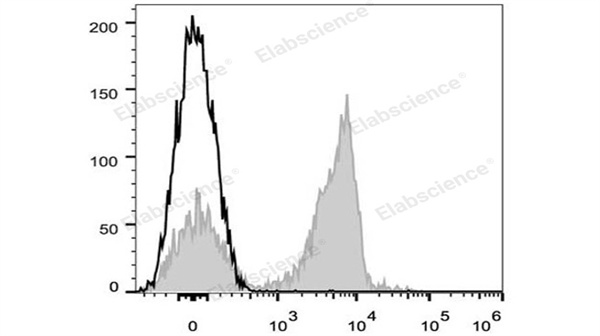小鼠 T 细胞研究必入！Elabscience APC标记抗小鼠 CD3抗体[17A2]，APC 标记精准高效
