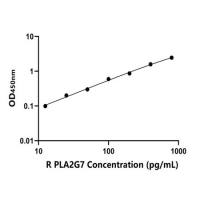 大鼠脂蛋白关联磷脂酶A2(PLA2G7)ELISA试剂盒