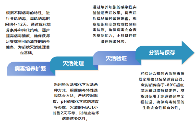 灭活病毒质控品定制化服务