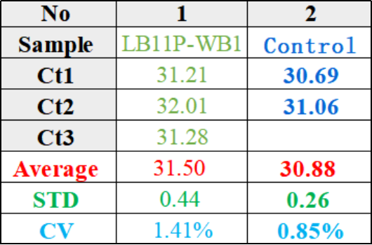 磁珠法提取cfDNA后直接扩增，如何为精准医学“做减法”？