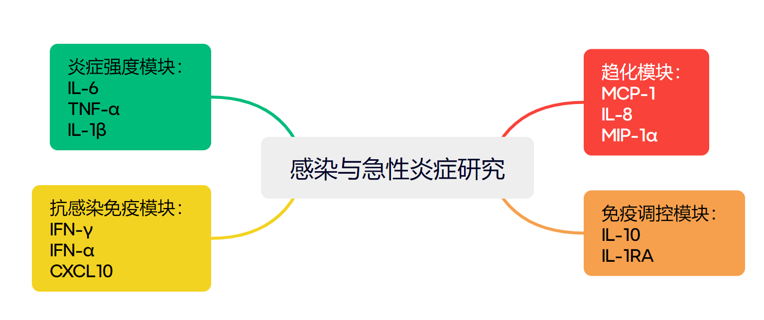 呼吸系统5大热门研究方向：高分文章都在怎么设计多因子检测panel？