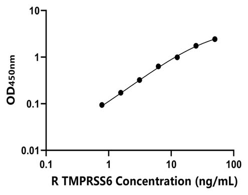 大鼠(TMPRSS6)ELISA试剂盒