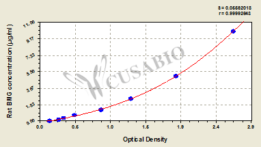 CSB-E11298r standard curve