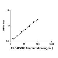 大鼠可溶性半乳糖凝集素3结合蛋白(LGALS3BP)ELISA试剂盒