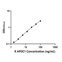大鼠载脂蛋白C1(APOC1)ELISA试剂盒