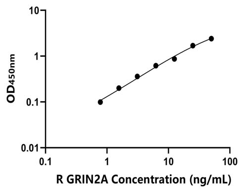 大鼠(GRIN2A)ELISA试剂盒