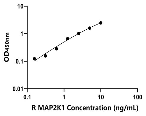大鼠(MAP2K1)ELISA试剂盒