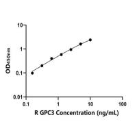 大鼠磷脂酰肌醇蛋白聚糖3(GPC3)ELISA试剂盒