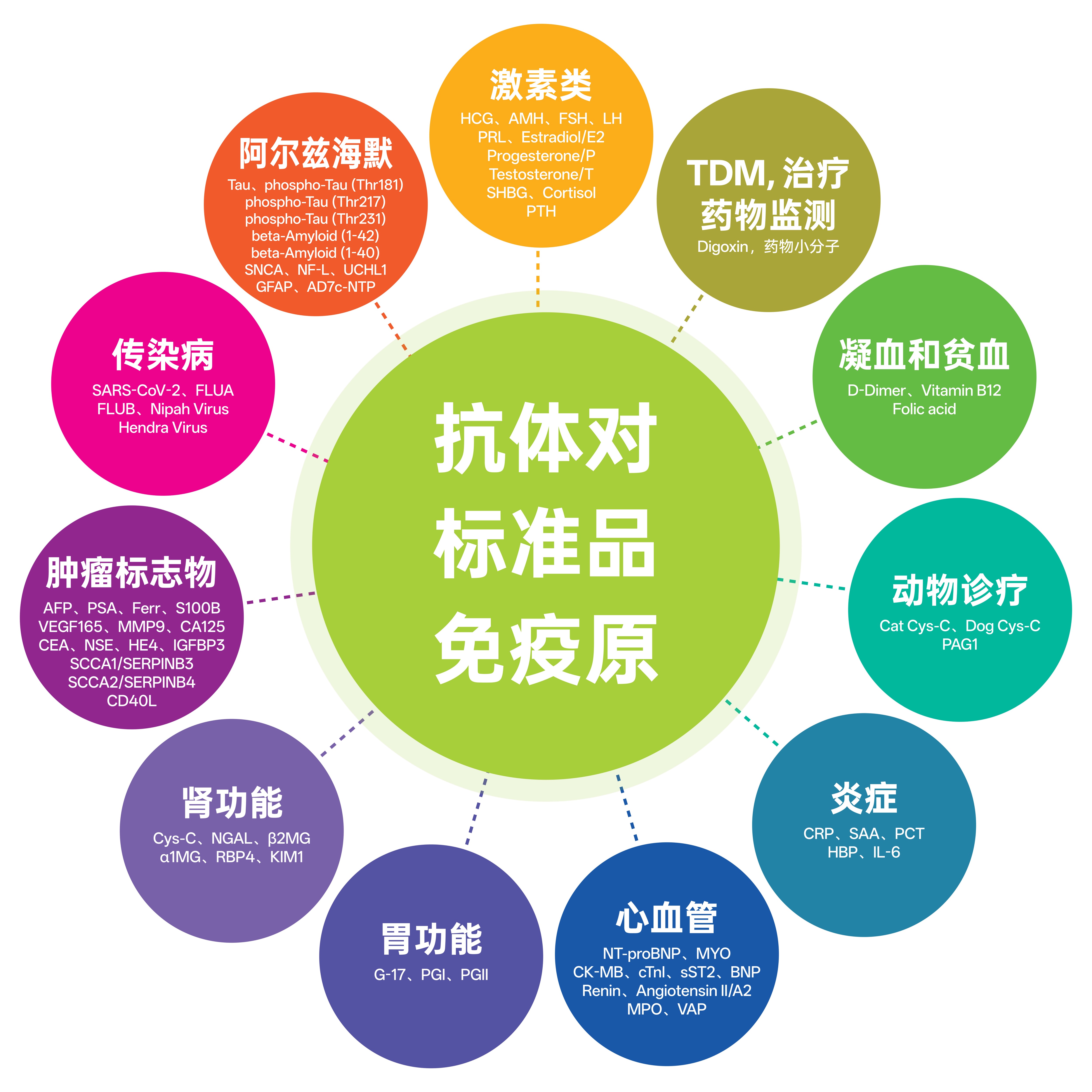 抗原/抗体 IVD试剂原料供应商 - 企业动态 - 丁香通